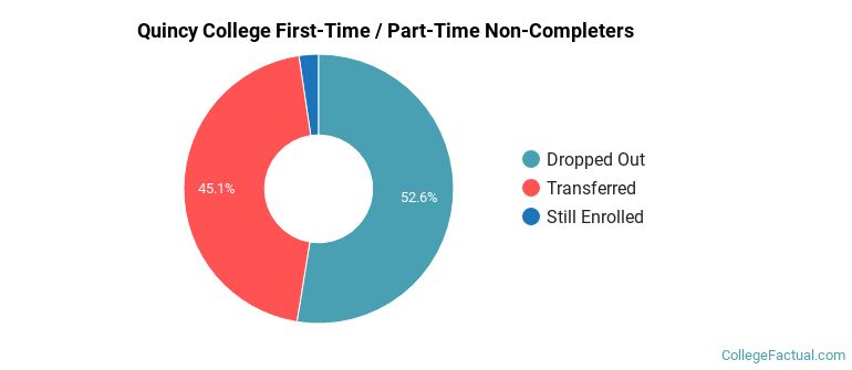 Quincy College Non Completers