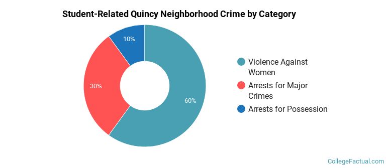Student-Related Quincy Neighborhood Crime by Category