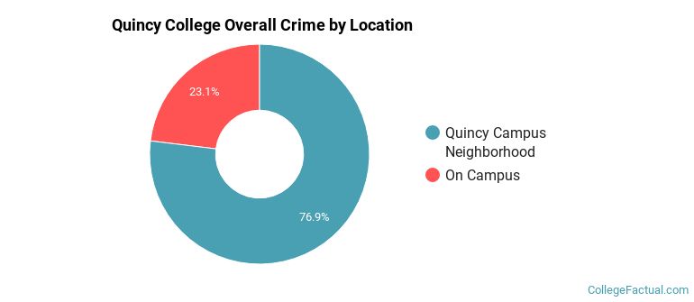 Quincy College Overall Crime by Location