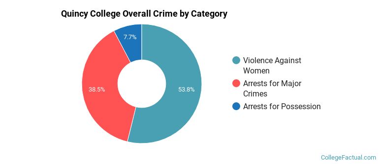 Quincy College Overall Crime by Category