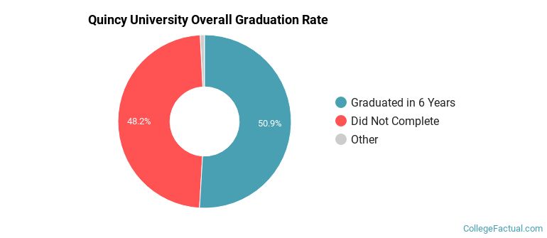 Quincy U Graduation Rates