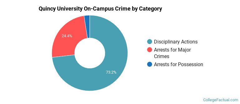 Quincy University On-Campus Crime by Category