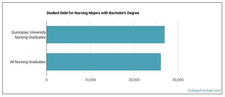 Student debt for Nursing majors with a bachelor's degree at Quinnipiac University