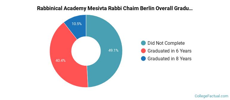 Rabbinical Academy Mesivta Rabbi Chaim Berlin Graduation Rates
