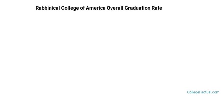 Rabbinical College of America Graduation Rates
