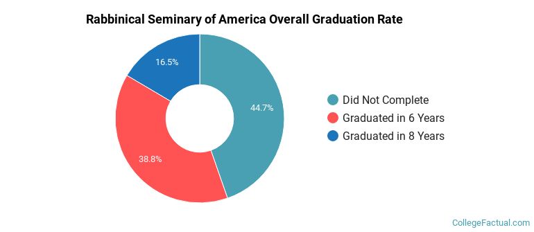 Rabbinical Seminary of America Graduation Rates