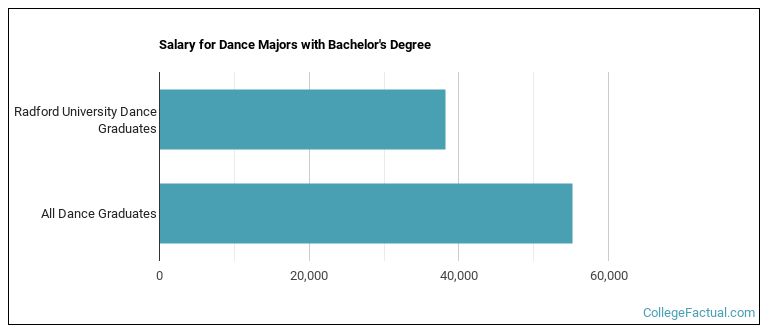 Salary for Dance majors with a bachelor's degree at Radford University