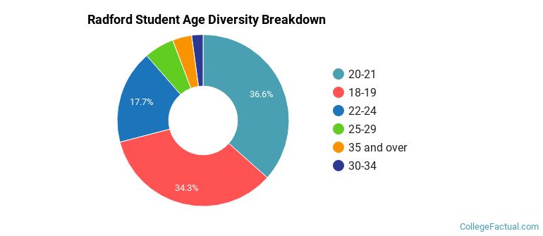 Radford Student Age Diversity