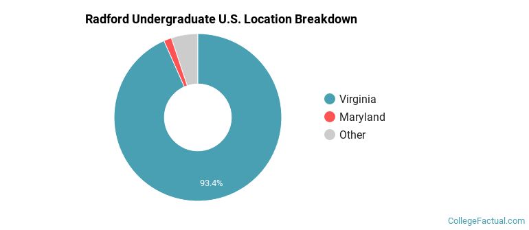 Where are Radford students from?