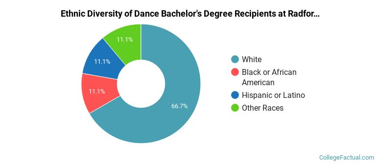 Ethnic diversity of Dance majors at Radford University