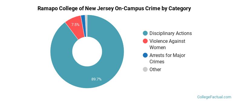 Ramapo College of New Jersey On-Campus Crime by Category