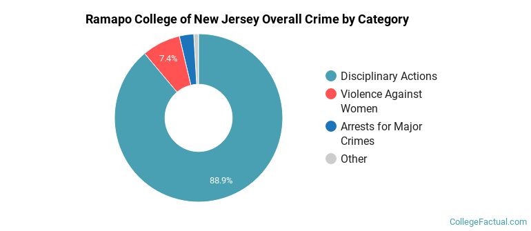 Ramapo College of New Jersey Overall Crime by Category