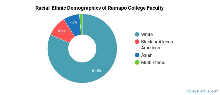 Racial-Ethnic Demographics of Ramapo College Faculty