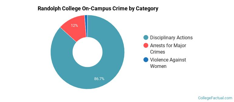 Randolph College On-Campus Crime by Category