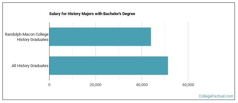 Salary for History majors with a bachelor's degree at Randolph-Macon
