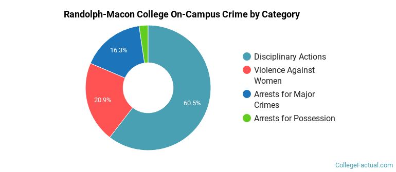 Randolph-Macon College On-Campus Crime by Category