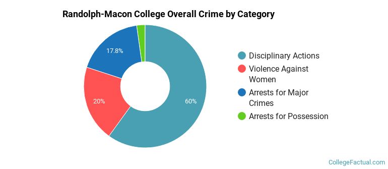 Randolph-Macon College Overall Crime by Category