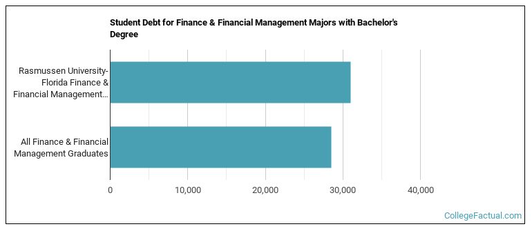 Student debt for Finance & Financial Management majors with a bachelor's degree at Rasmussen University-Florida