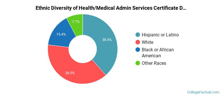 Ethnic diversity of Health/Medical Admin Services majors at Rasmussen University-Illinois
