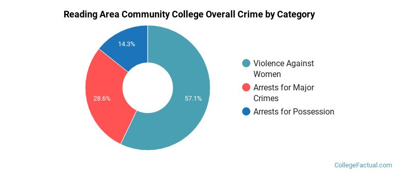 Reading Area Community College Overall Crime by Category
