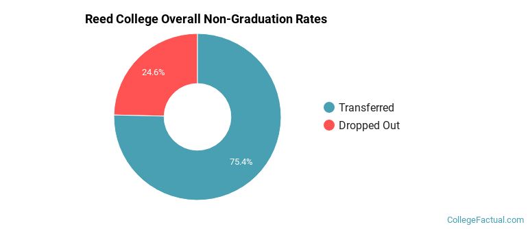 Reed Overall Non-Graduation Rates