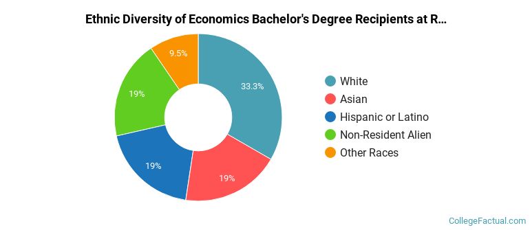 Ethnic diversity of Economics majors at Reed College