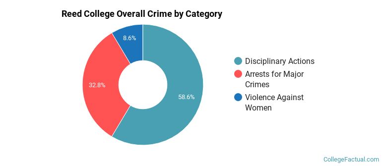 Reed College Overall Crime by Category
