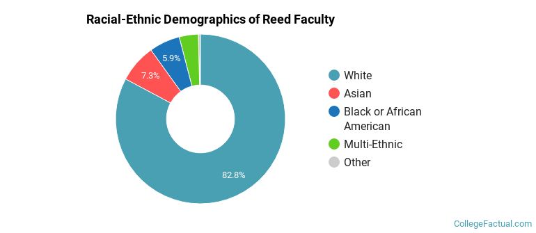 Racial-Ethnic Demographics of Reed Faculty