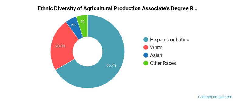Ethnic diversity of Agricultural Production majors at Reedley College