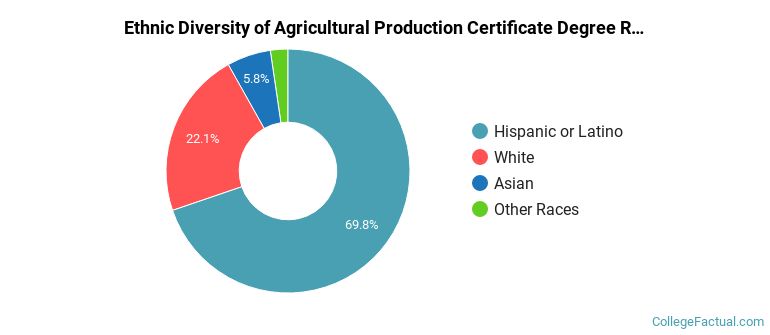 Ethnic diversity of Agricultural Production majors at Reedley College