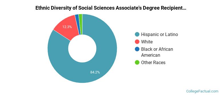 Ethnic diversity of Social Sciences majors at Reedley College