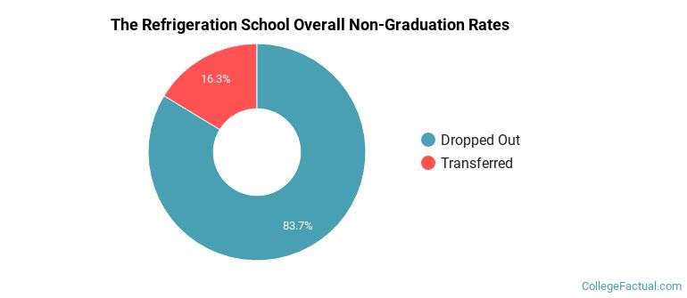 RSI Overall Non-Graduation Rates