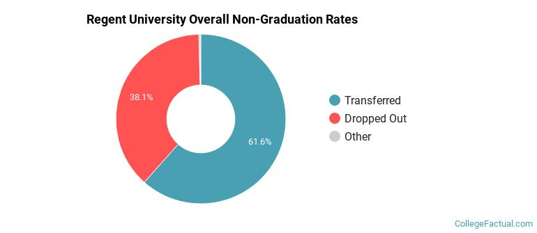 Regent Overall Non-Graduation Rates