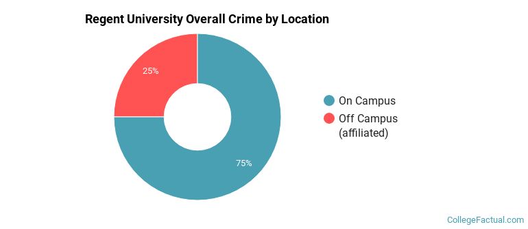 Regent University Overall Crime by Location