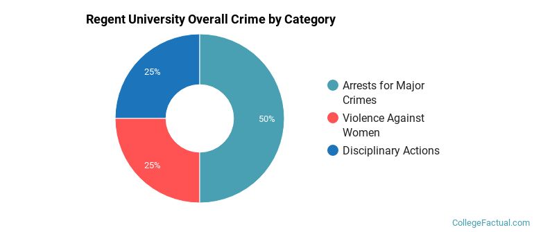 Regent University Overall Crime by Category