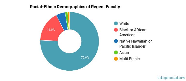 Racial-Ethnic Demographics of Regent Faculty