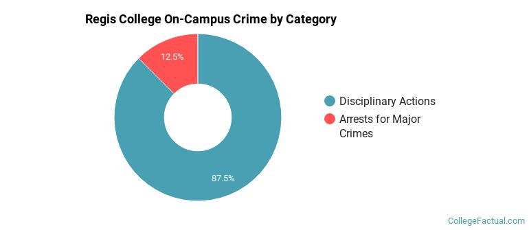 Regis College On-Campus Crime by Category