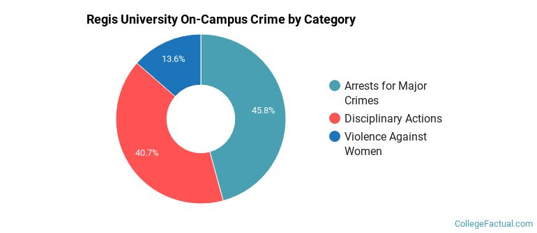 Regis University On-Campus Crime by Category