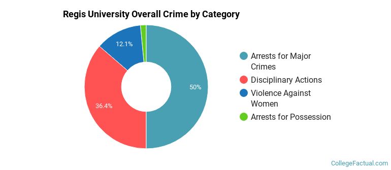 Regis University Overall Crime by Category