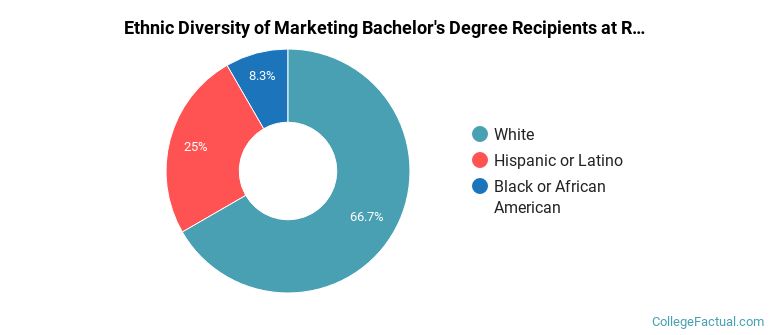 Ethnic diversity of Marketing majors at Reinhardt University
