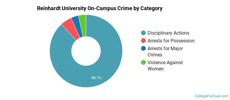 Reinhardt University On-Campus Crime by Category