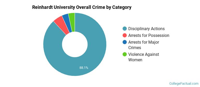 Reinhardt University Overall Crime by Category