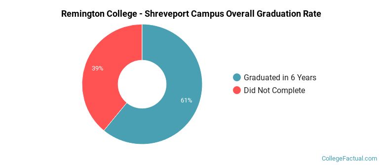 Remington College - Shreveport Campus Graduation Rates