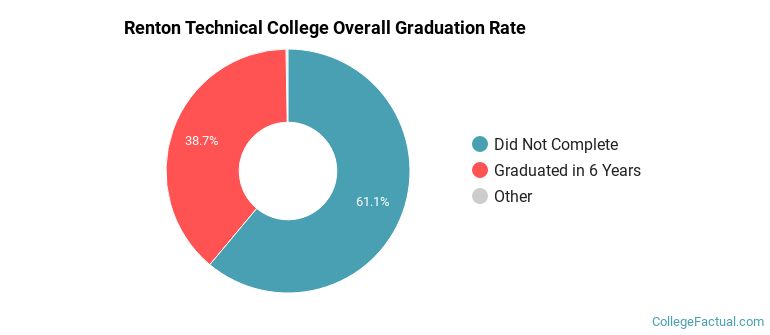 Renton Technical College Graduation Rates