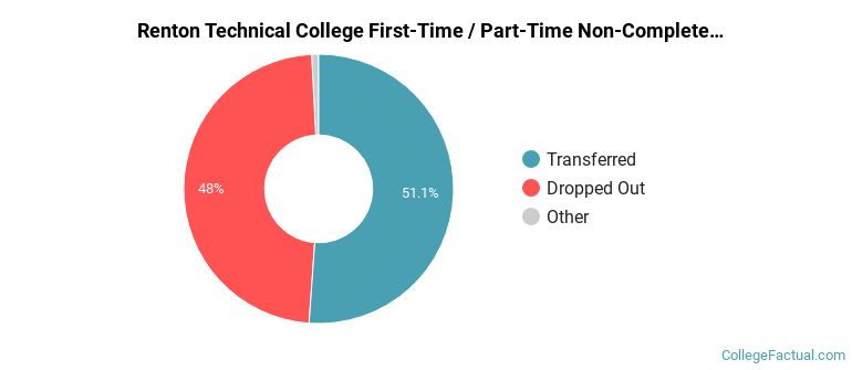 Renton Technical College Non Completers