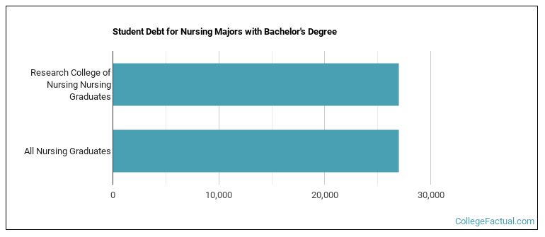 Student debt for Nursing majors with a bachelor's degree at Research College of Nursing