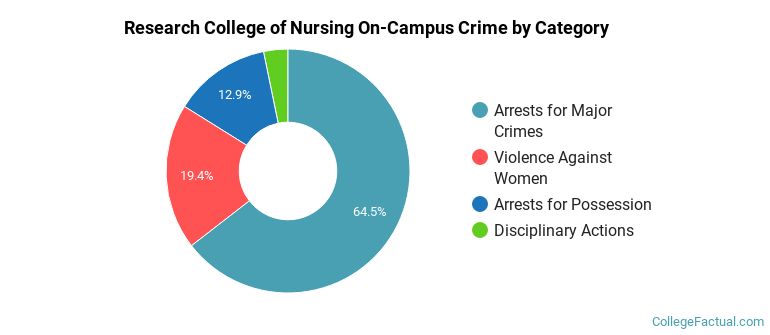 Research College of Nursing On-Campus Crime by Category