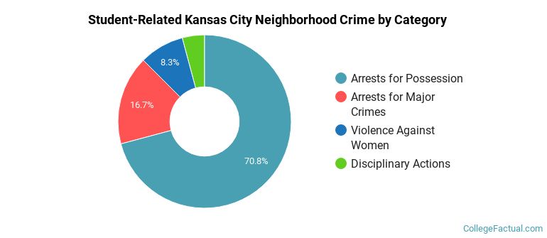 Student-Related Kansas City Neighborhood Crime by Category