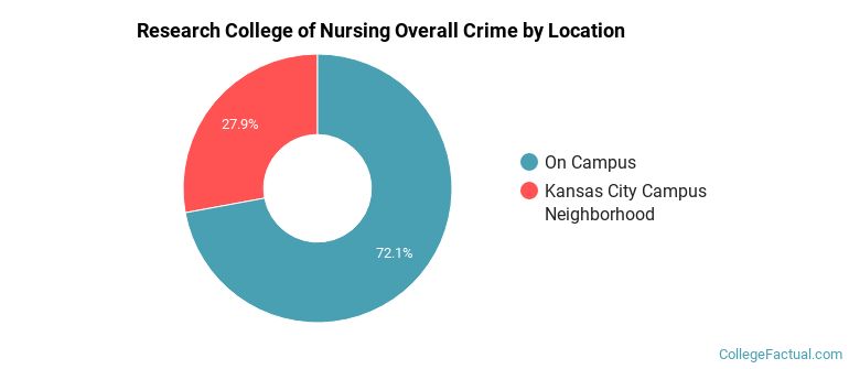Research College of Nursing Overall Crime by Location