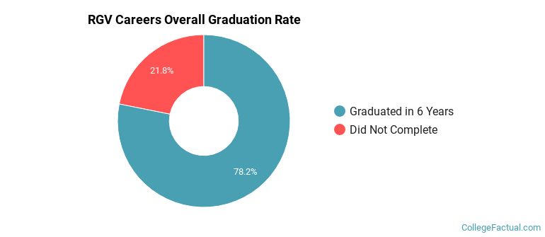 RGV Careers Graduation Rates